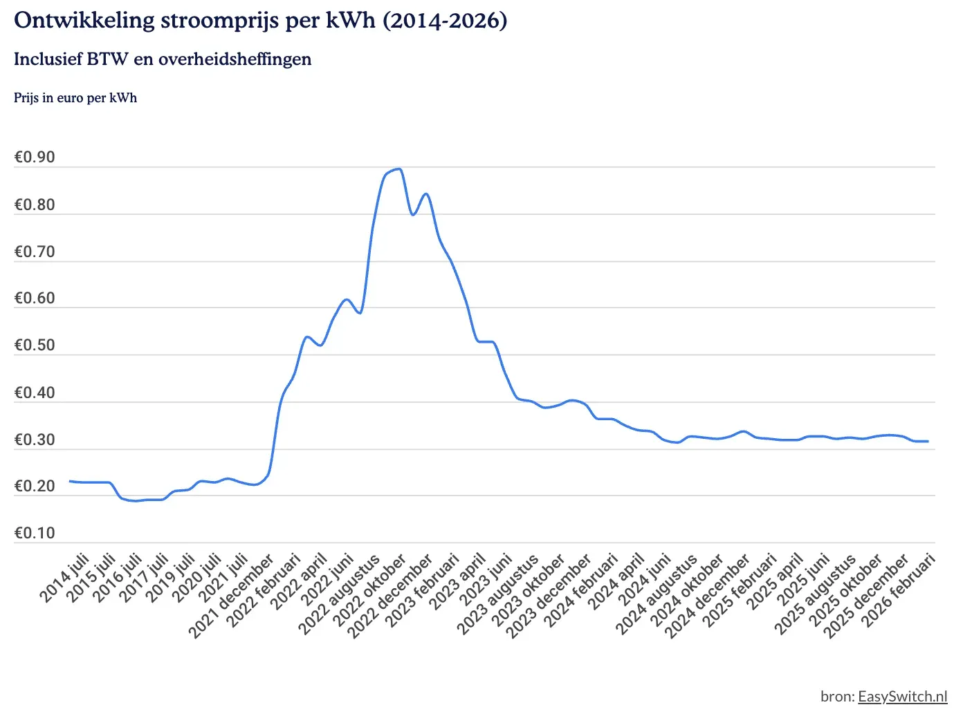 grafiek-stroomprijs-2024-2026