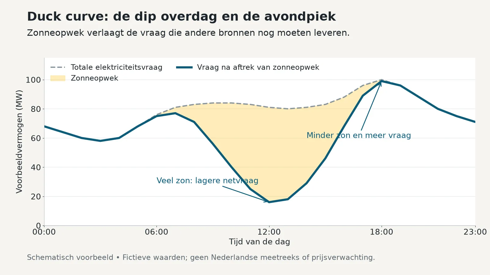 Schematische duck curve: zonneopwek verlaagt de netvraag rond de middag; in de avond stijgt die weer. Fictieve waarden.