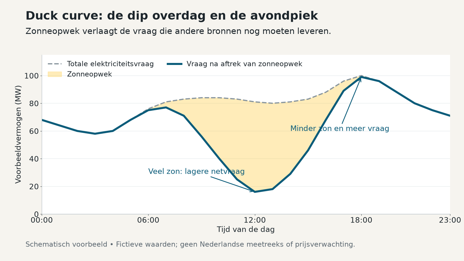 Schematische duck curve: zonneopwek verlaagt de netvraag rond de middag; in de avond stijgt die weer. Fictieve waarden.