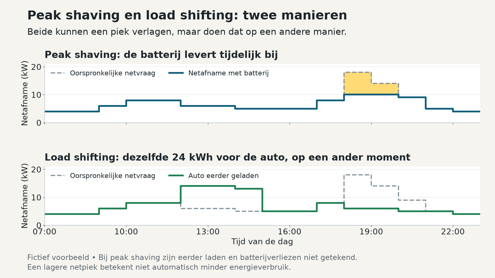 Peak shaving verlaagt de netpiek met een batterij; load shifting verplaatst dezelfde laadenergie naar een ander moment. Fictieve voorbeelden.